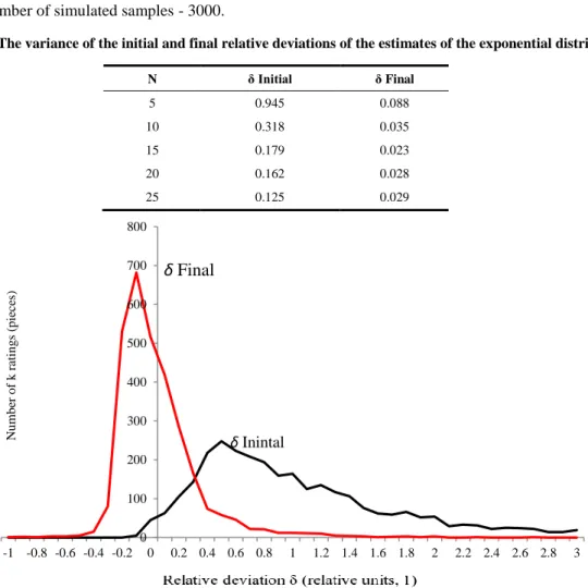 Table 2. The variance of the initial and final relative deviations of the estimates of the exponential distribution 