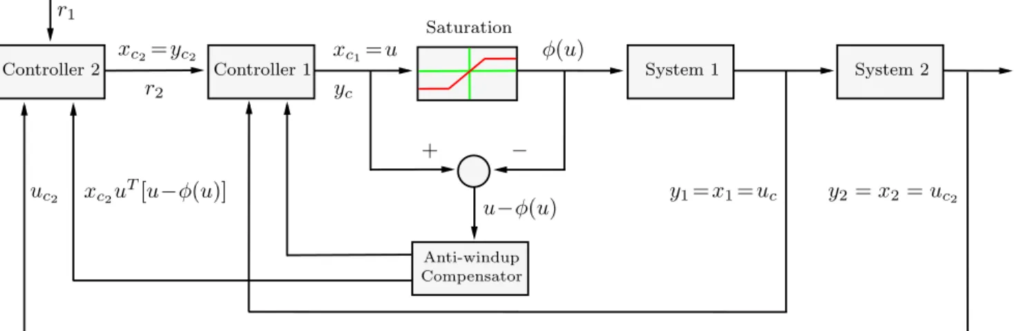 Fig. 1. Cascade anti-windup dynamic control scheme