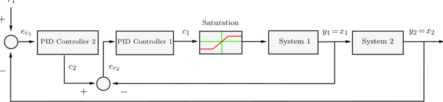 Fig. 2. Cascade PID control scheme