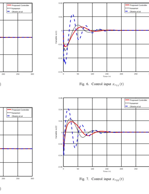 Fig. 7. Control input x c 22 (t)