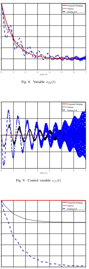 Fig. 10. Control variable c 22 (t)