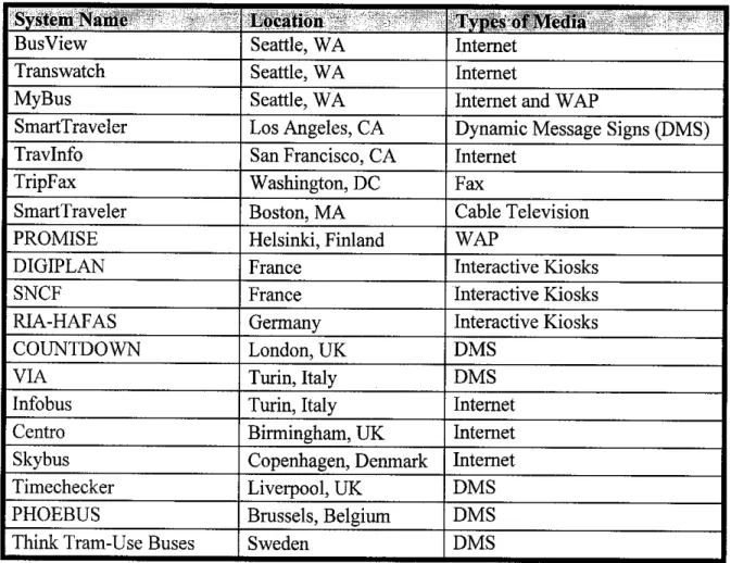 Table 2.1: Some examples of Real-Time Transit Information System
