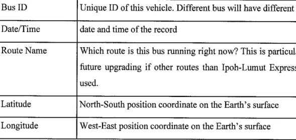 Table 2.2: The data from AVL System in a public bus