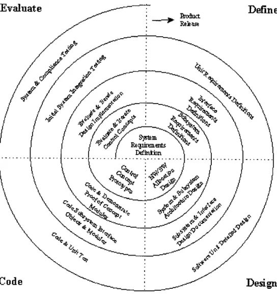 Figure 3.1: Iterative Nature in Spiral Methodology