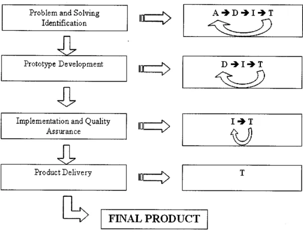 Figure 3.3: New Methodology for Bus Tracking System Project