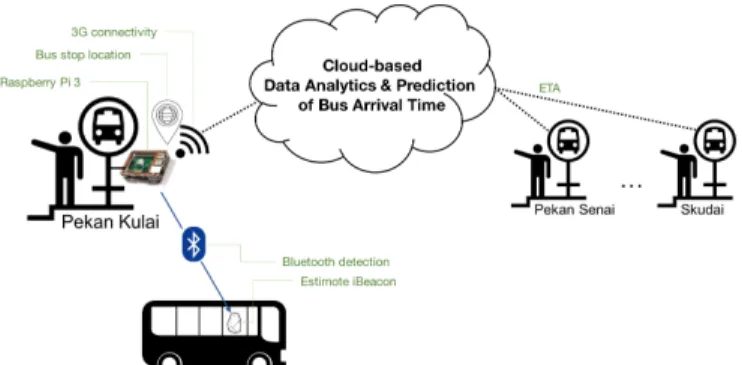Fig. 1: Architectural overview of location tracking of public buses using BLE.