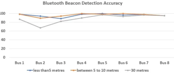 Figure 9 shows the accuracy of the detection for the month of January 2019. Our results show that the detection accuracy is approximately 90% and above for all buses when the distance between the RP3 device to the bus stop is (&lt;5m) and between (5-10m)