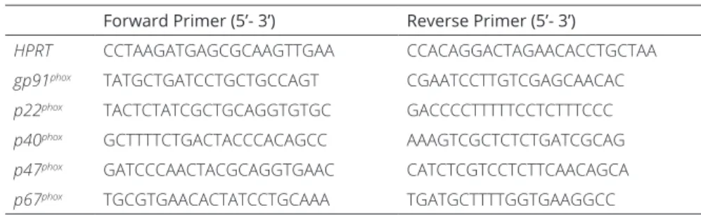 Table 1. Primers sequences used for quantitative polymerase chain reaction.