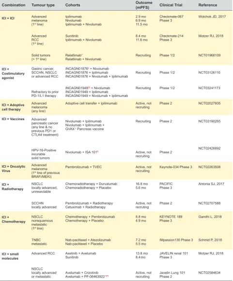 Table 1 – Selection of clinical trials with Immune checkpoint inhibitors combinations