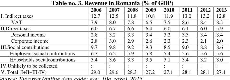 Table no. 3. Revenue in Romania (% of GDP)20062007200820092010