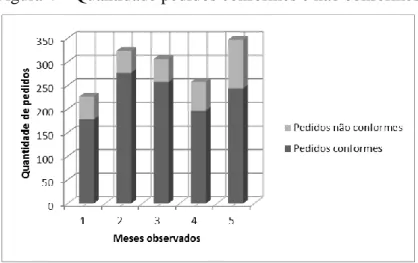 Figura 4 – Quantidade pedidos conformes e não conformes 