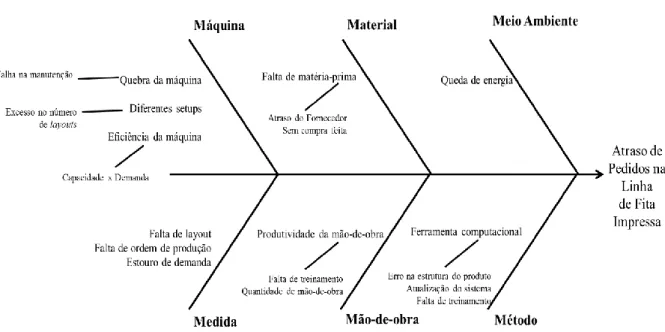 Figura 5 – Diagrama de causa e efeito