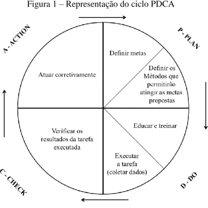 Figura 1 – Representação do ciclo PDCA 