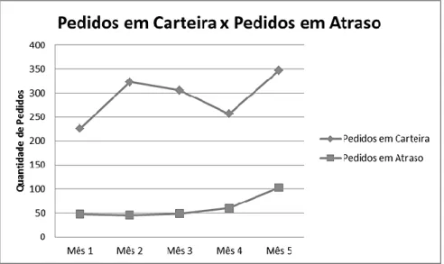 Figura 3 – Gráfico de quantidade de pedido 