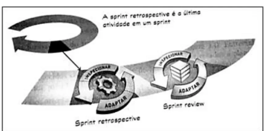 Figura 11 – Sprint Retrospective 