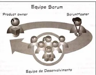 Figura 3 – Equipe Scrum 