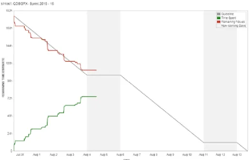 Figura 6 – Gráfico Burndown Chart 