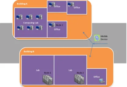 Figure 3.2: Campus/Building scenario