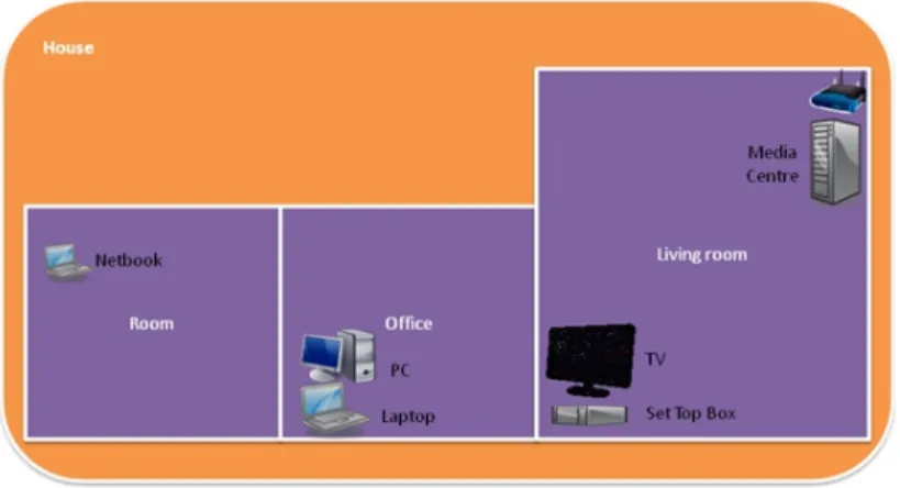 Figure 3.3: Home scenario