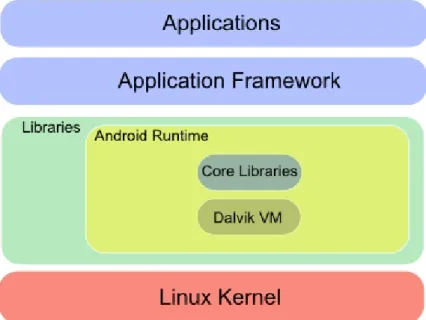 Figure 4.1: Android platform architecture