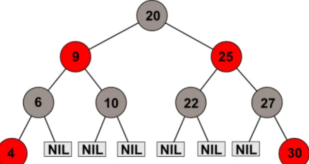 Figure 5.2: Red-Black Tree example