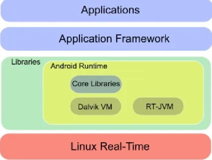 Figure 5.3: Android full Real-Time