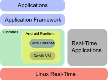 Figure 5.5: Android partly Real-Time