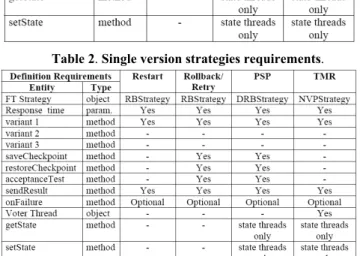Table 2. Single version strategies requirements. 