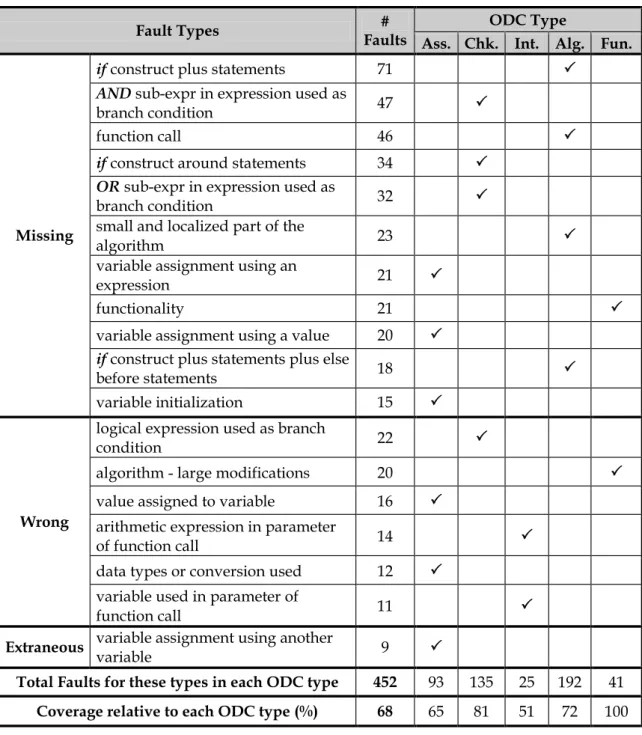 Table 3-6 – Most common faults found in field for several software systems  [Durães et al