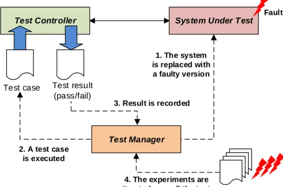 Figure 3-5 – Experimental setup used in [Natella et al. 2013]. 