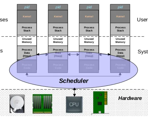 Figure 4-2 – The Linux operating system architecture. 