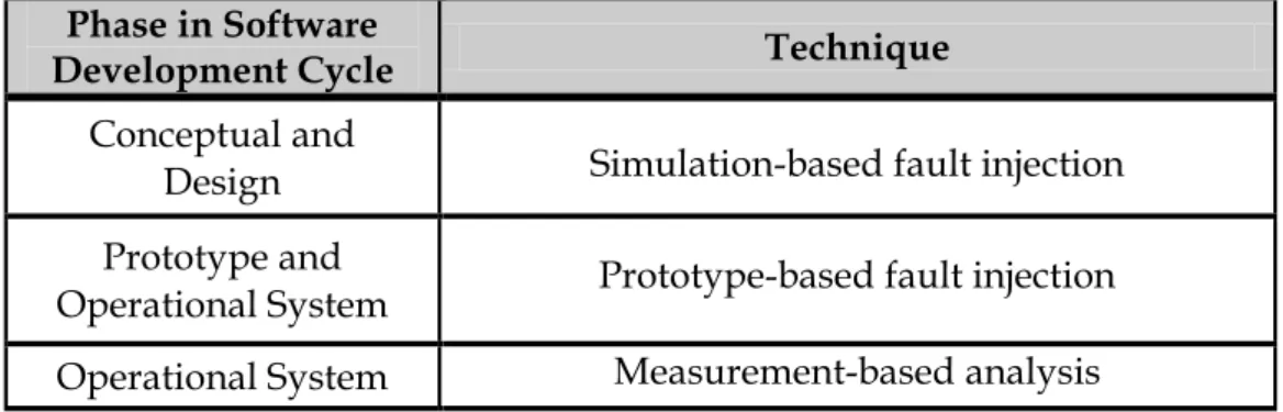 Table 2-1 - Experimental techniques for dependability evaluation and their  suitability for the different phases of software development cycles