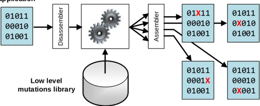Figure 2-6 – Automated low-level code mutations [Durães et al. 2002b]. 