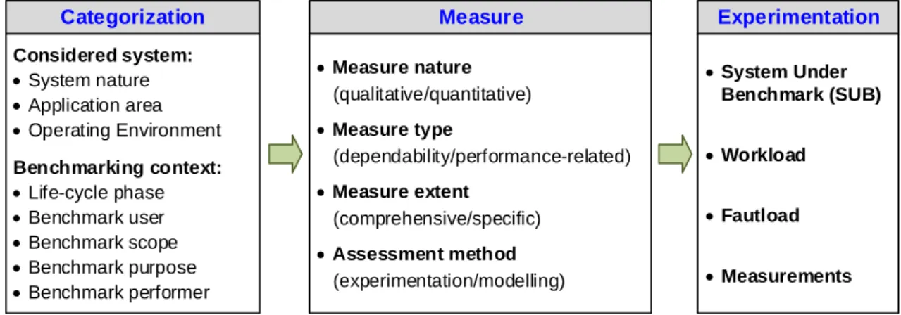 Figure  3-1  outlines  the  classification  dimensions,  as  well  as  their  relationships