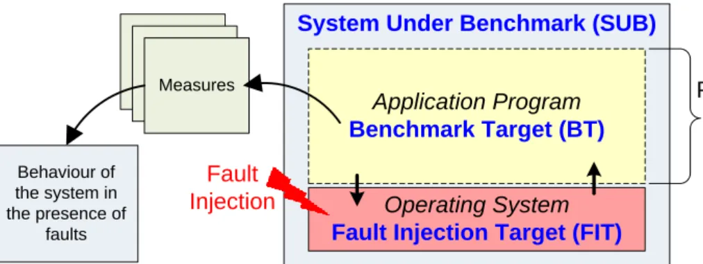 Figure 3-3 depicts the relation between the SUB, the BT and the FIT,  in the case when the FIT is an operating system and the BT is an application  program, such as, for example, a web-server