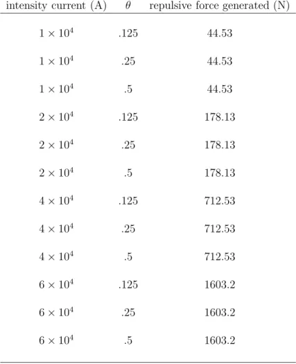 Table 1: Repulsive force generated with an elliptic proﬁle and large active zone and test for several values of θ