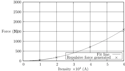 Figure 10: Elliptic proﬁle and large active zone: Repulsive force generated ”×” and least squares approx- approx-imation ”line”