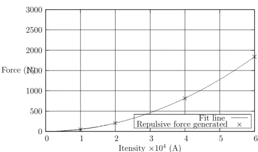 Figure 11: Elliptic proﬁle and small active zone: Repulsive force generated ”×” and least squares ap- ap-proximation ”line”