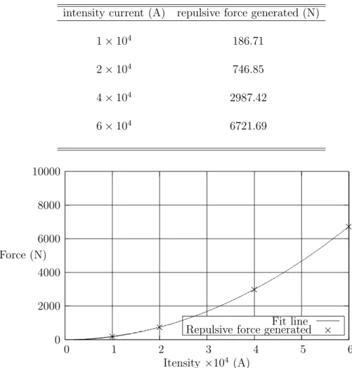Table 3: Repulsive force generated with an circular proﬁle and large active zone
