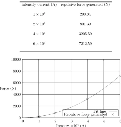 Table 4: Repulsive force generated with an circular proﬁle and small active zone