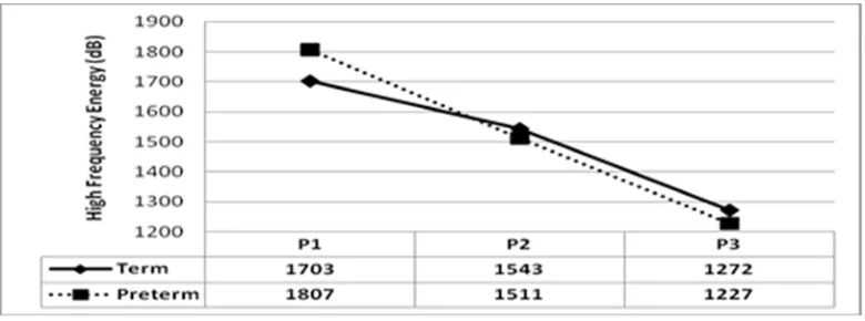 Figure 5. High frequency energy in term and preterm infants over time (P1, P2, and P3 are three equal-length partitioned cry episodes.) 