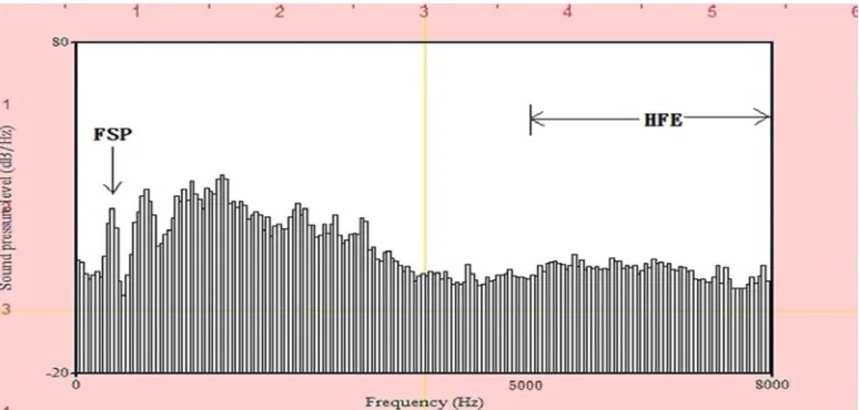 Figure 1. Typical LTAS display showing the location of the first spectral peak (FSP) and high frequency energy (HFE) between 5000Hz and 8000Hz