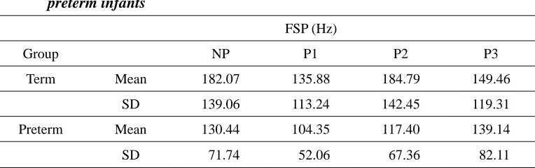 Table 1. First spectral peak from the non-partitioned episodes (NP) and three partitioned cry episodes with equal length (P1, P2, P3) in the term and 