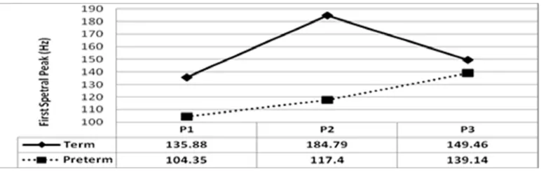 Figure 2. First spectral peak in term and preterm infants over time (P1, P2, and  P3 are three equal-length partitioned cry episodes.) 
