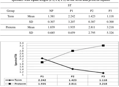 Table 3. Spectral tilt from the non-partitioned episodes (NP) and three partitioned cry episodes with equal length (P1, P2, P3) in the term and preterm infants 