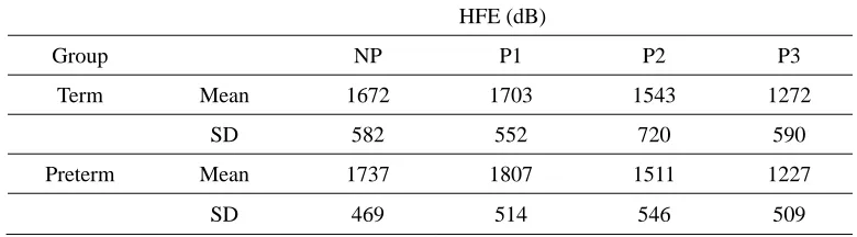 Table 4. High frequency energy from the non-partitioned episodes (NP) and three partitioned cry episodes with equal length (P1, P2, P3) in the term and 
