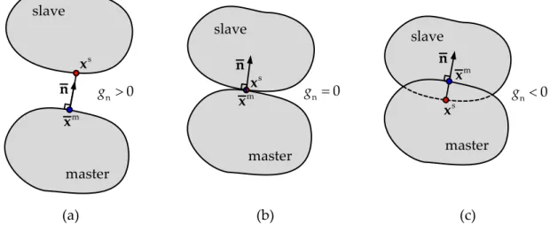Figure 2.8.  Three different geometrical conditions of the slave point with respect to the  master body: (a) separated; (b) contact; (c) penetration
