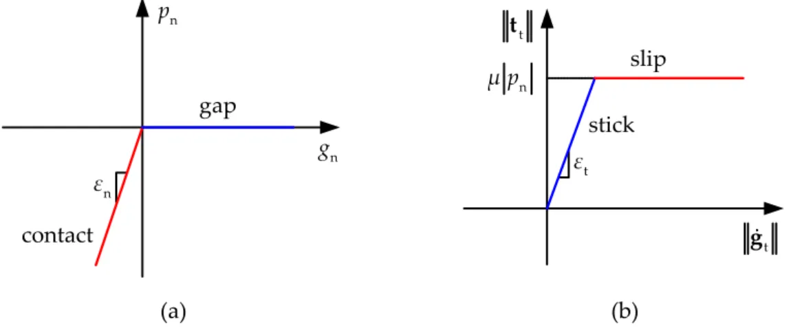 Figure 2.14.  Application of the penalty method to the frictional contact problem: (a)  regularized unilateral contact law; (b) regularized Coulomb’s friction law