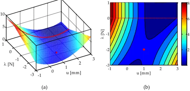 Figure 2.18.  Lagrangian functional corresponding to the spring in contact with a rigid  wall: (a) surface with a saddle point solution; (b) contour of the functional values and 