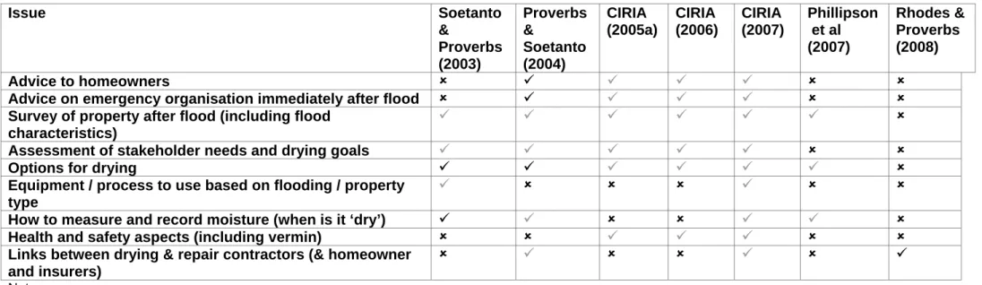 Table 1.2 Summary of how documents address major issues – Technical Publications  Issue Soetanto  &amp;   Proverbs  (2003)  Proverbs &amp; Soetanto (2004)  CIRIA  (2005a)  CIRIA  (2006)  CIRIA  (2007)  Phillipson  et al (2007)  Rhodes &amp; Proverbs (2008)